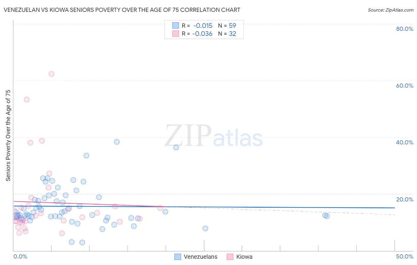 Venezuelan vs Kiowa Seniors Poverty Over the Age of 75