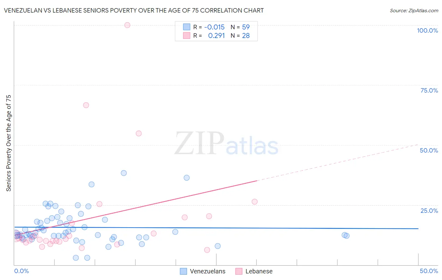 Venezuelan vs Lebanese Seniors Poverty Over the Age of 75