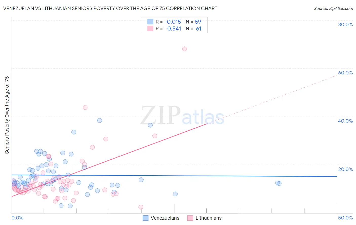 Venezuelan vs Lithuanian Seniors Poverty Over the Age of 75