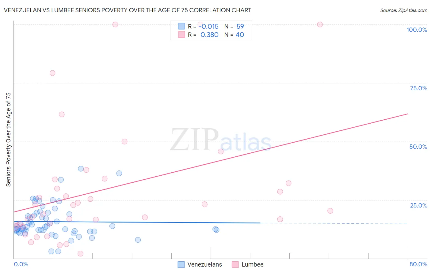 Venezuelan vs Lumbee Seniors Poverty Over the Age of 75