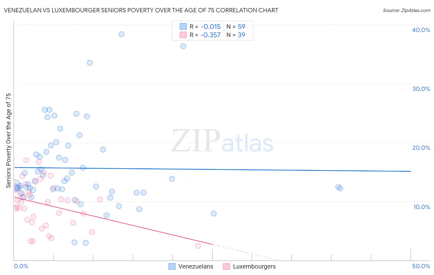 Venezuelan vs Luxembourger Seniors Poverty Over the Age of 75