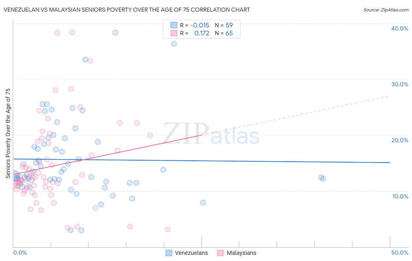 Venezuelan vs Malaysian Seniors Poverty Over the Age of 75