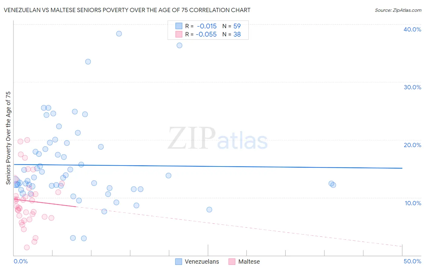 Venezuelan vs Maltese Seniors Poverty Over the Age of 75