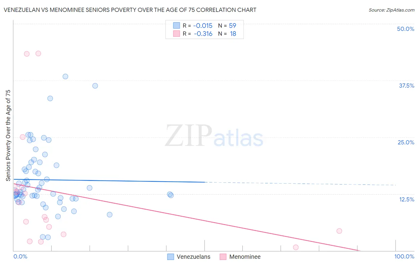 Venezuelan vs Menominee Seniors Poverty Over the Age of 75