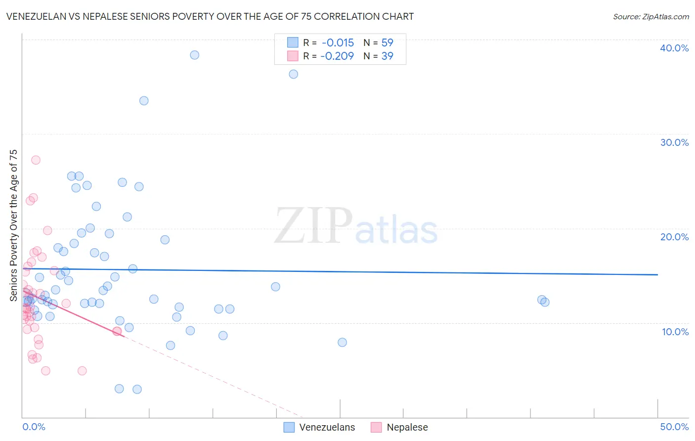 Venezuelan vs Nepalese Seniors Poverty Over the Age of 75