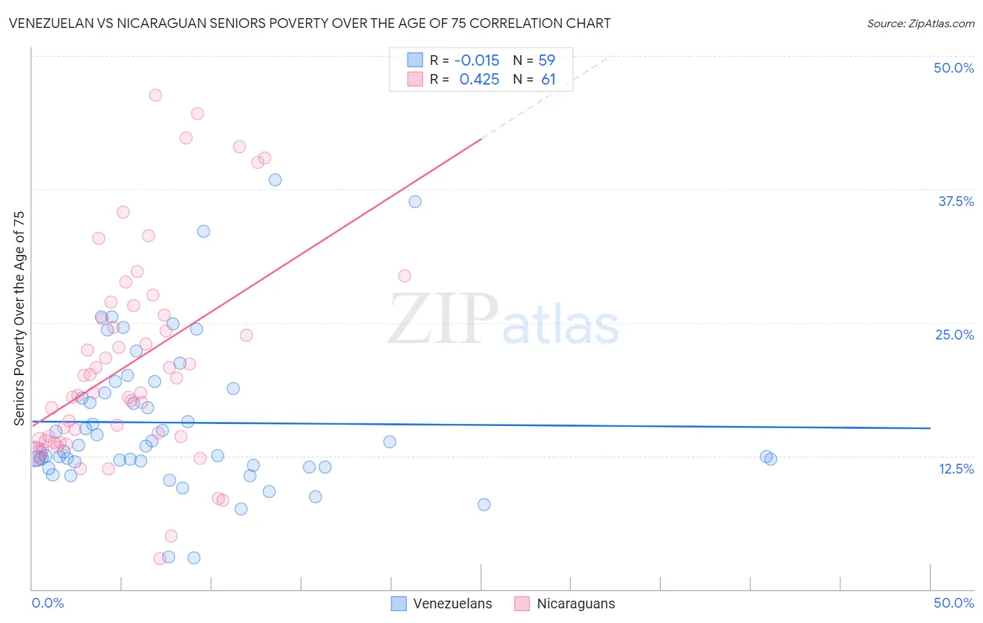 Venezuelan vs Nicaraguan Seniors Poverty Over the Age of 75