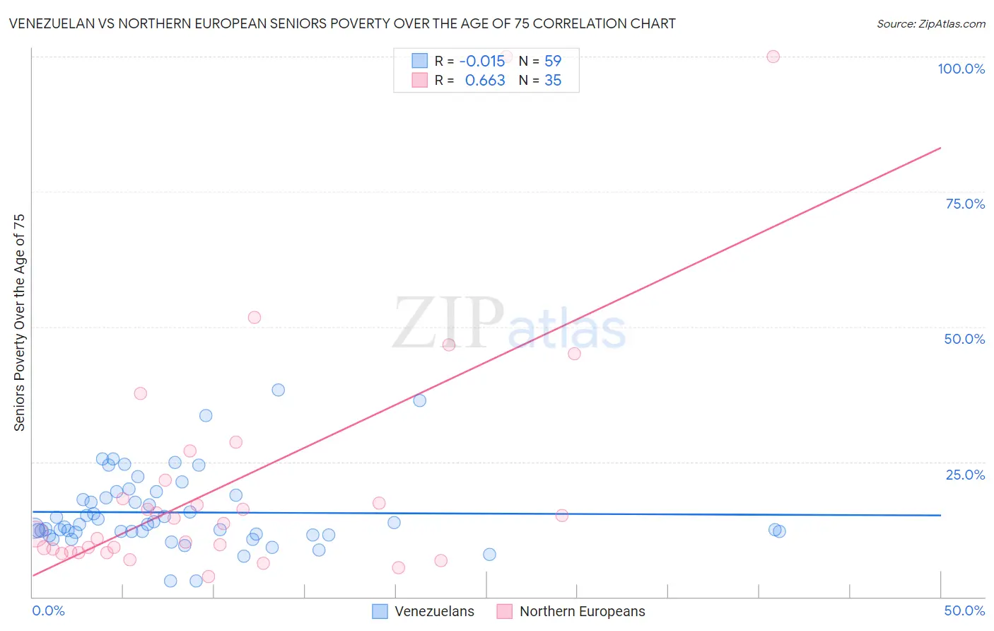 Venezuelan vs Northern European Seniors Poverty Over the Age of 75