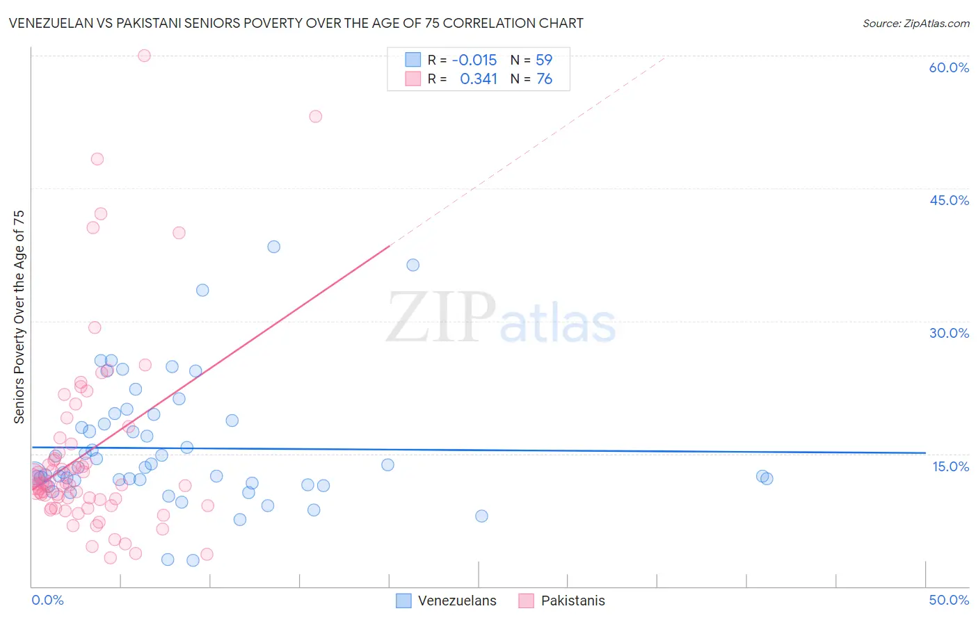 Venezuelan vs Pakistani Seniors Poverty Over the Age of 75