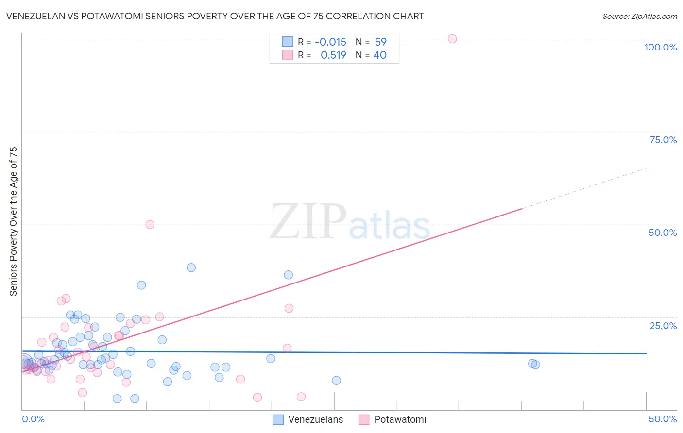 Venezuelan vs Potawatomi Seniors Poverty Over the Age of 75