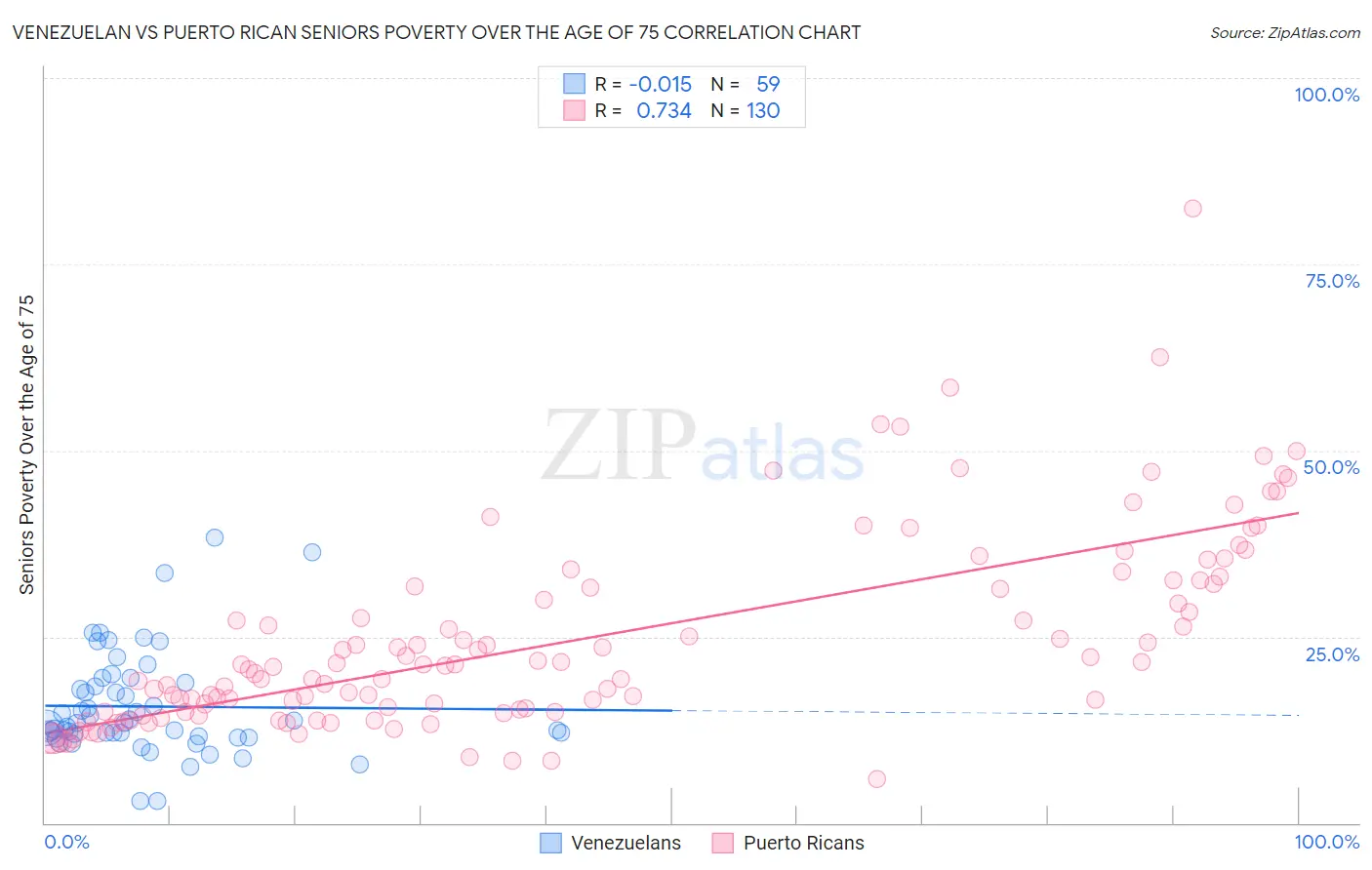 Venezuelan vs Puerto Rican Seniors Poverty Over the Age of 75