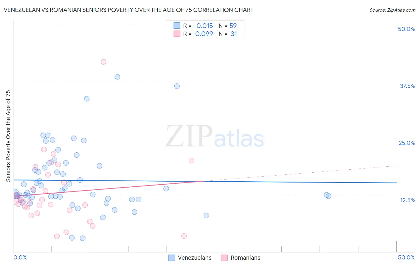 Venezuelan vs Romanian Seniors Poverty Over the Age of 75