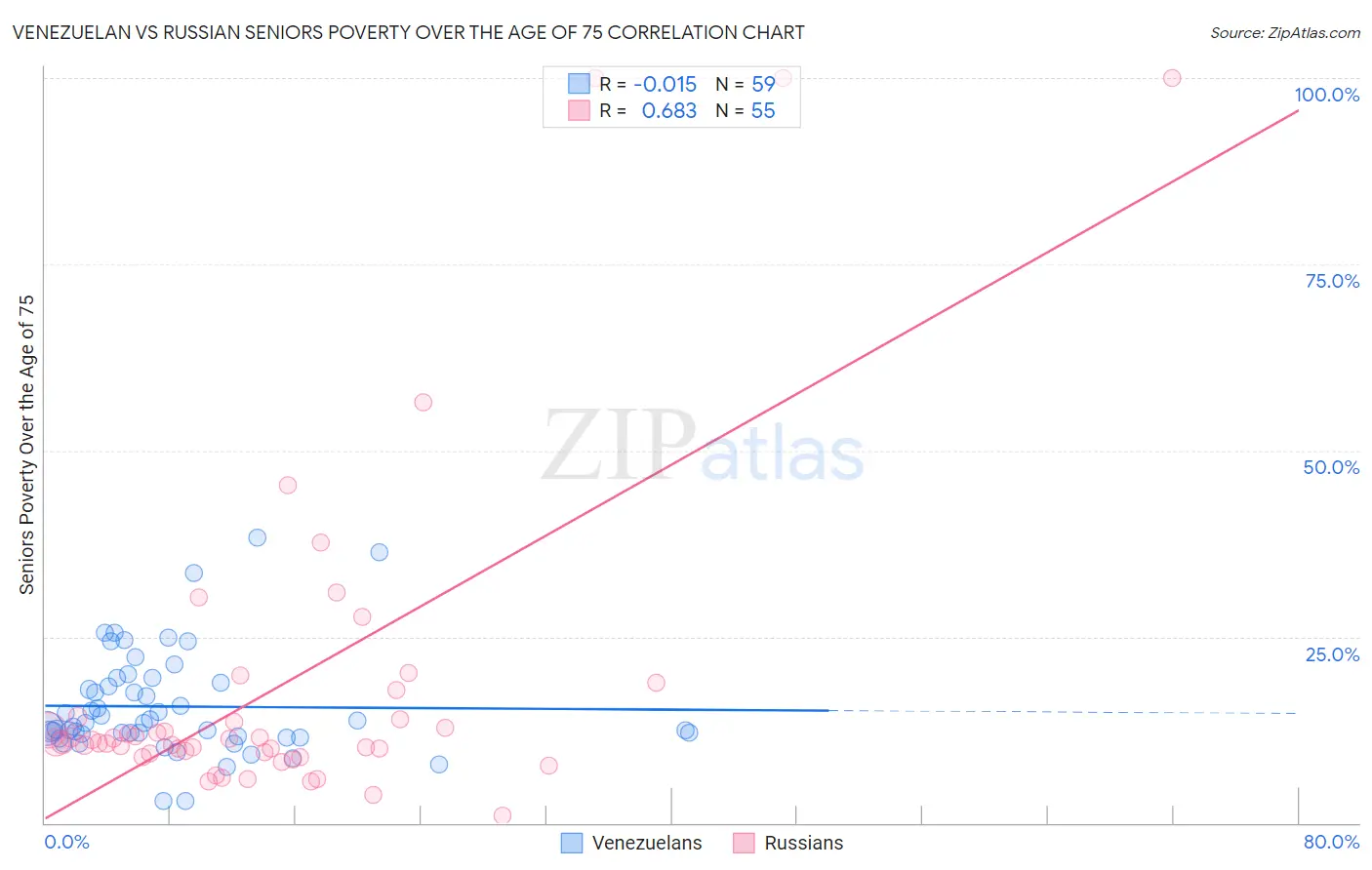 Venezuelan vs Russian Seniors Poverty Over the Age of 75