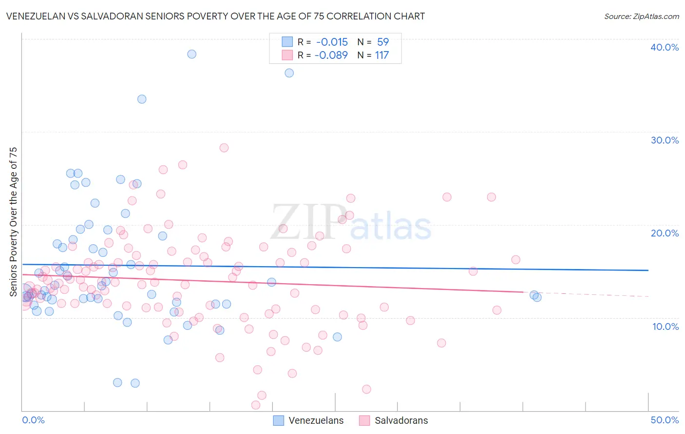 Venezuelan vs Salvadoran Seniors Poverty Over the Age of 75