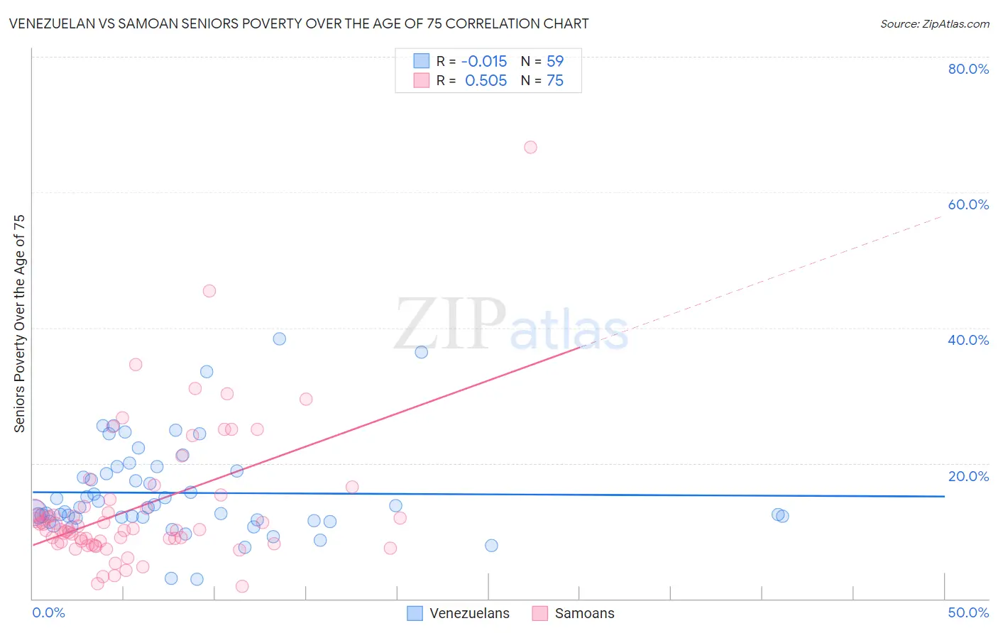 Venezuelan vs Samoan Seniors Poverty Over the Age of 75