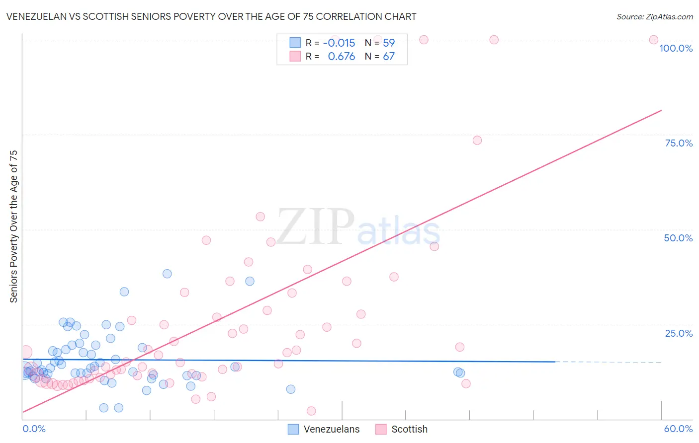 Venezuelan vs Scottish Seniors Poverty Over the Age of 75