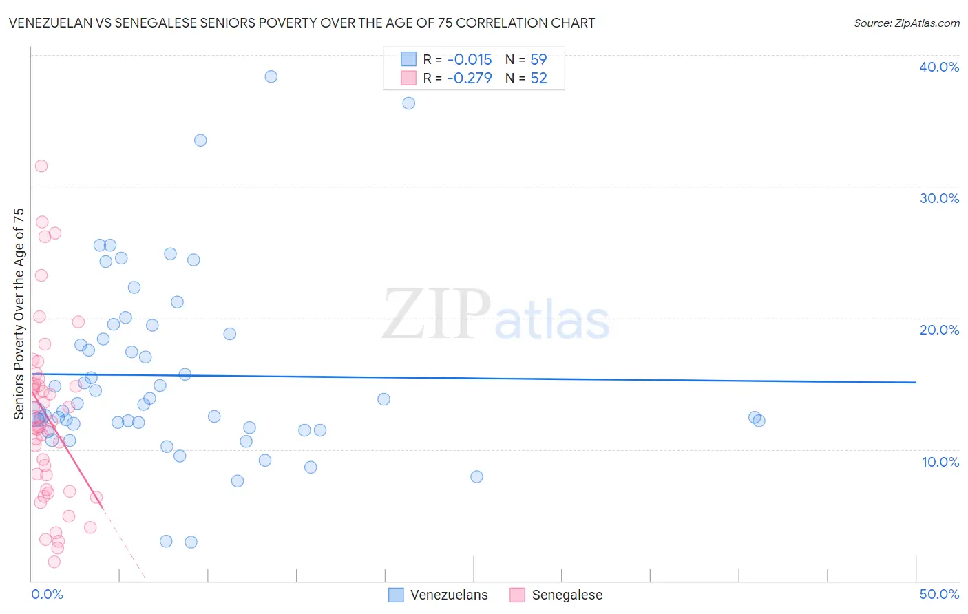 Venezuelan vs Senegalese Seniors Poverty Over the Age of 75