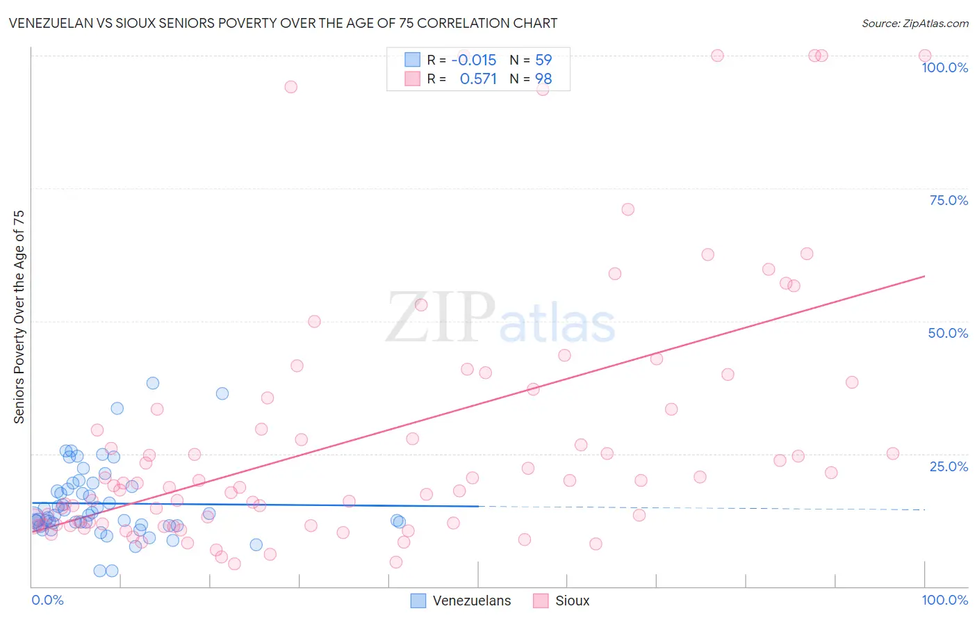 Venezuelan vs Sioux Seniors Poverty Over the Age of 75