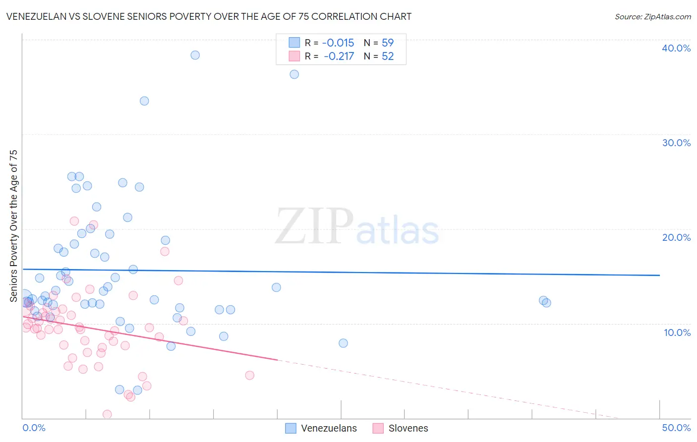 Venezuelan vs Slovene Seniors Poverty Over the Age of 75