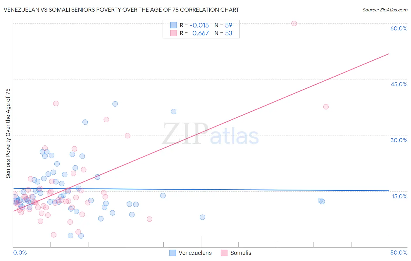 Venezuelan vs Somali Seniors Poverty Over the Age of 75