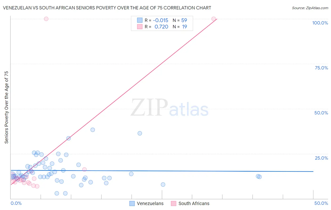 Venezuelan vs South African Seniors Poverty Over the Age of 75