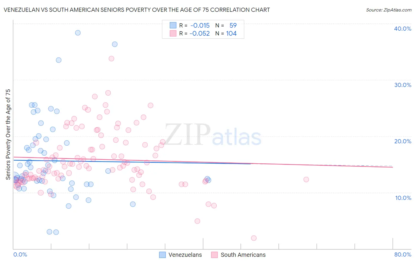 Venezuelan vs South American Seniors Poverty Over the Age of 75