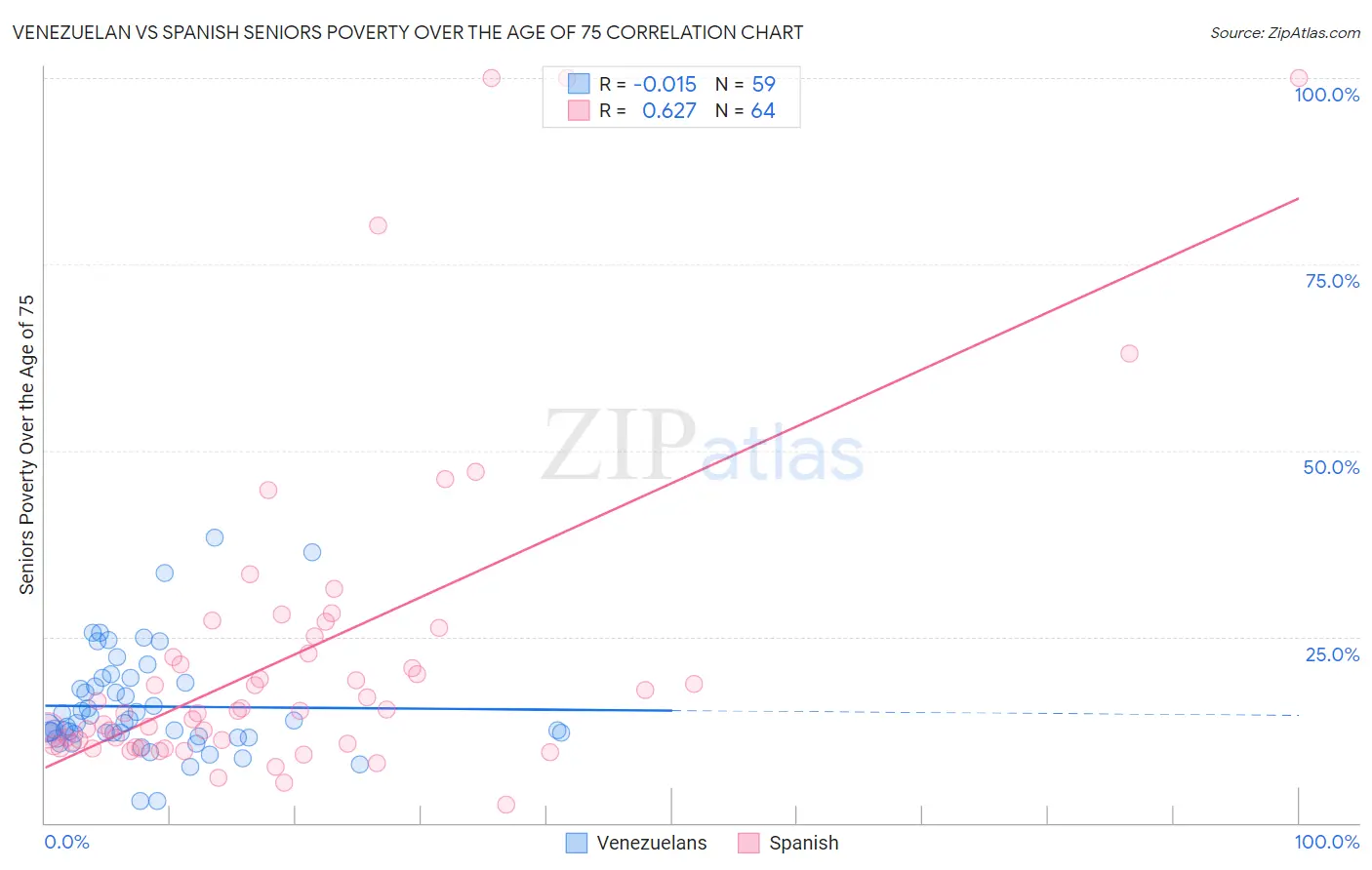 Venezuelan vs Spanish Seniors Poverty Over the Age of 75