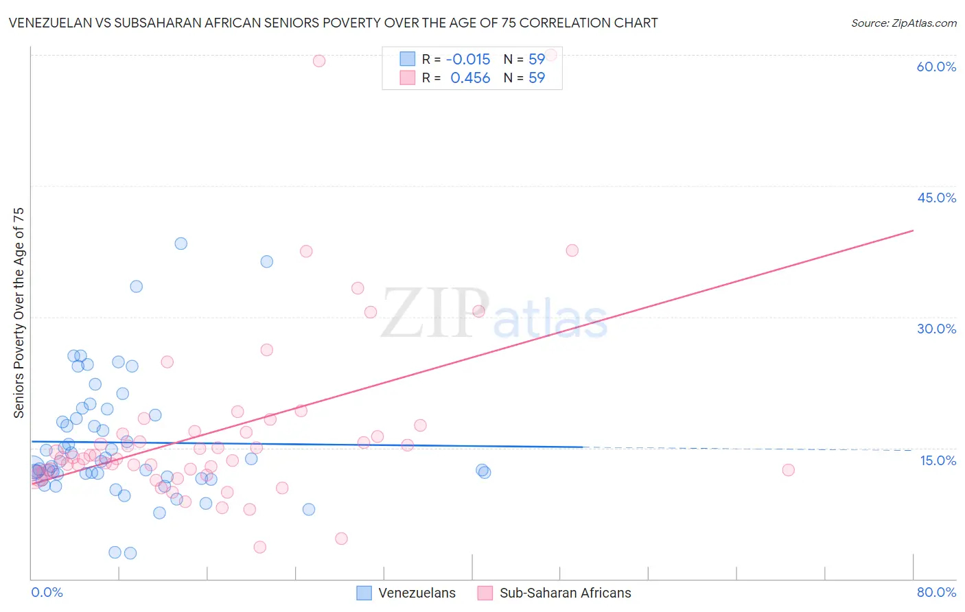 Venezuelan vs Subsaharan African Seniors Poverty Over the Age of 75