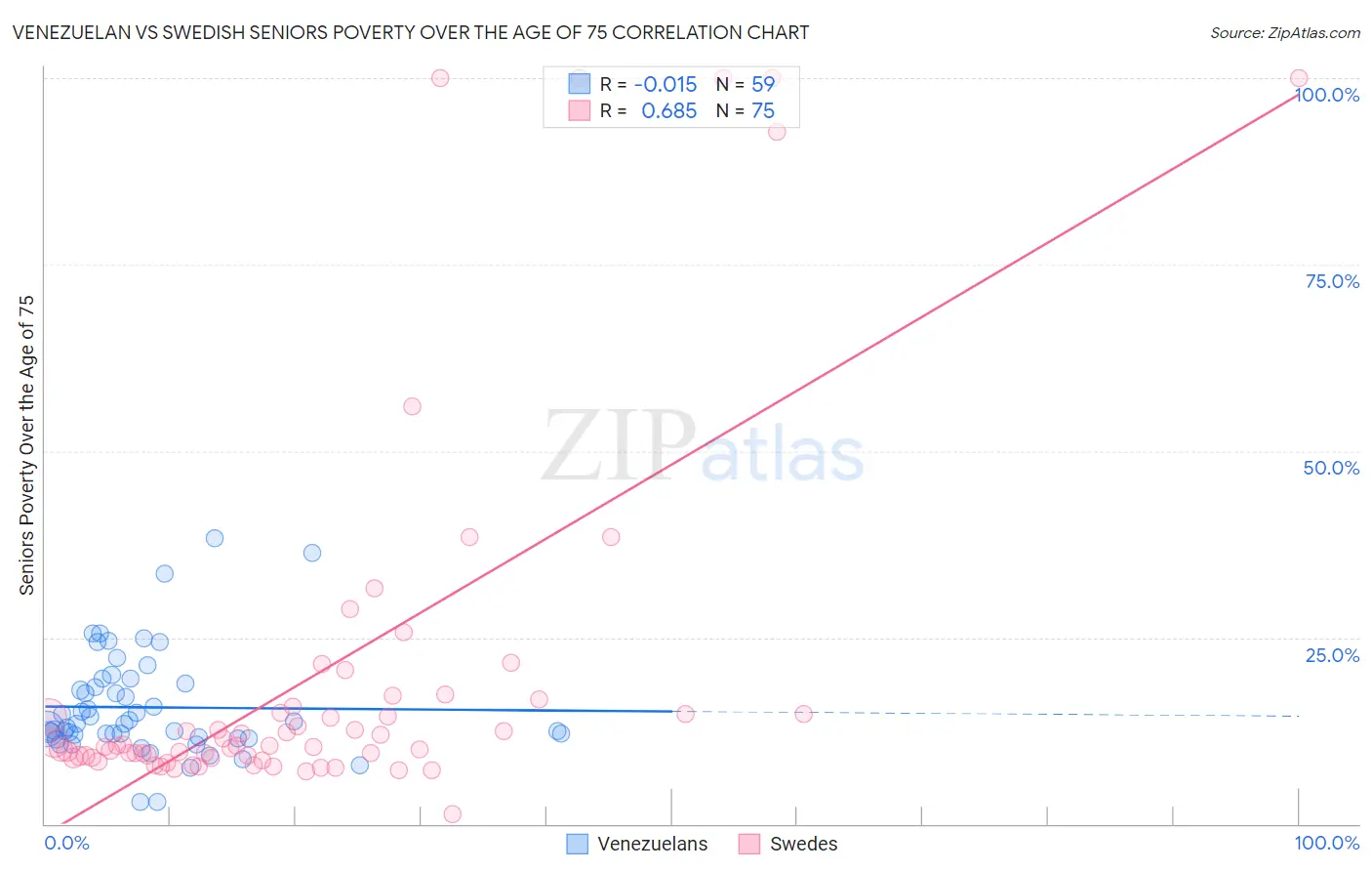 Venezuelan vs Swedish Seniors Poverty Over the Age of 75
