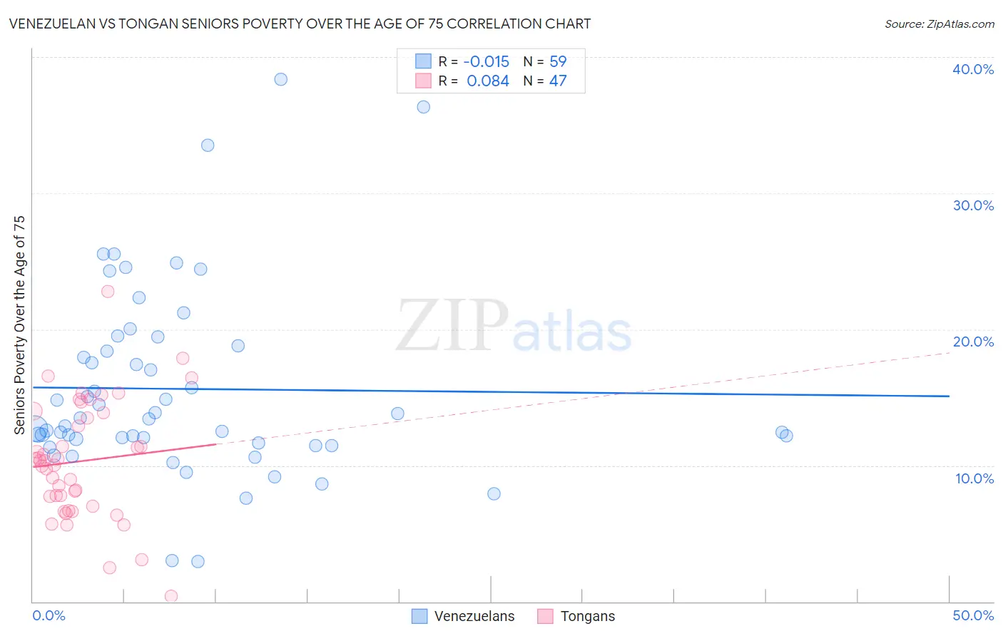 Venezuelan vs Tongan Seniors Poverty Over the Age of 75