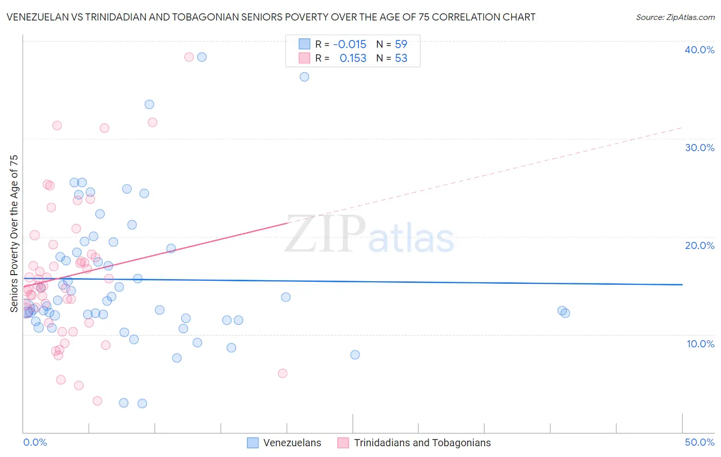 Venezuelan vs Trinidadian and Tobagonian Seniors Poverty Over the Age of 75