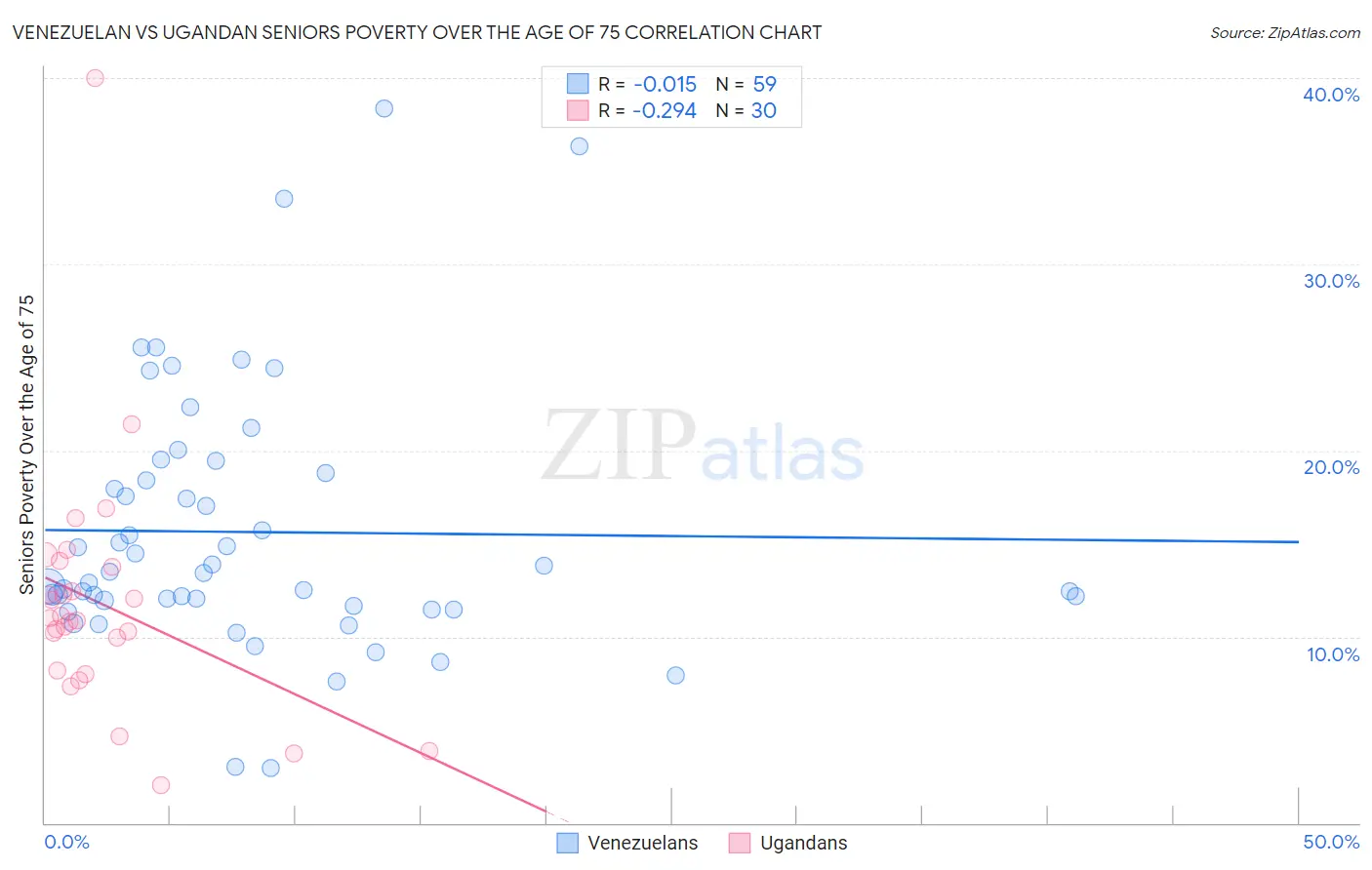 Venezuelan vs Ugandan Seniors Poverty Over the Age of 75