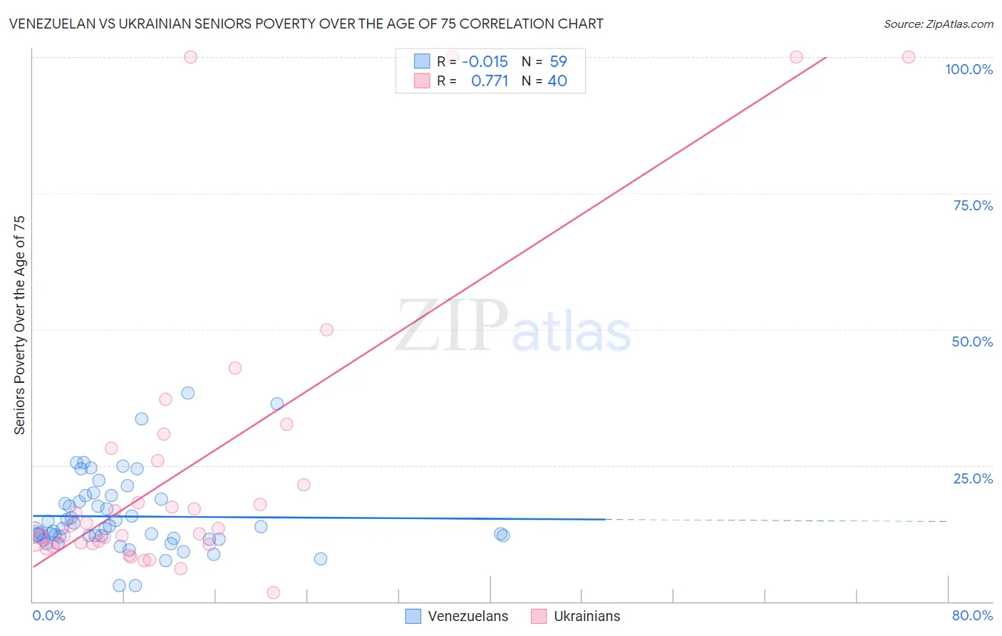 Venezuelan vs Ukrainian Seniors Poverty Over the Age of 75