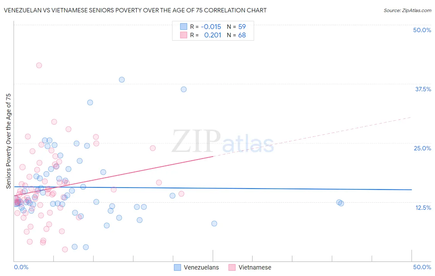 Venezuelan vs Vietnamese Seniors Poverty Over the Age of 75