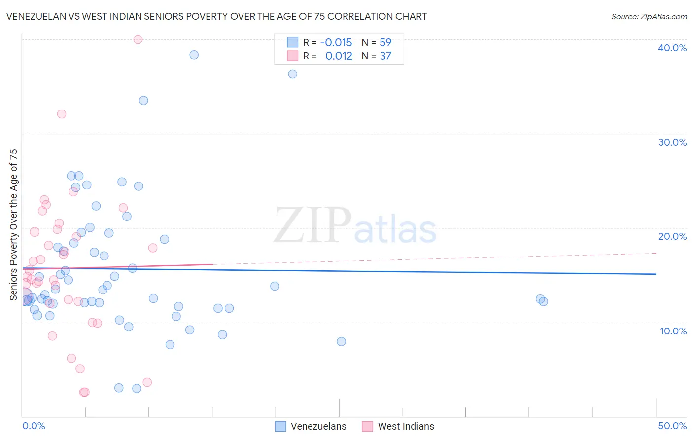 Venezuelan vs West Indian Seniors Poverty Over the Age of 75