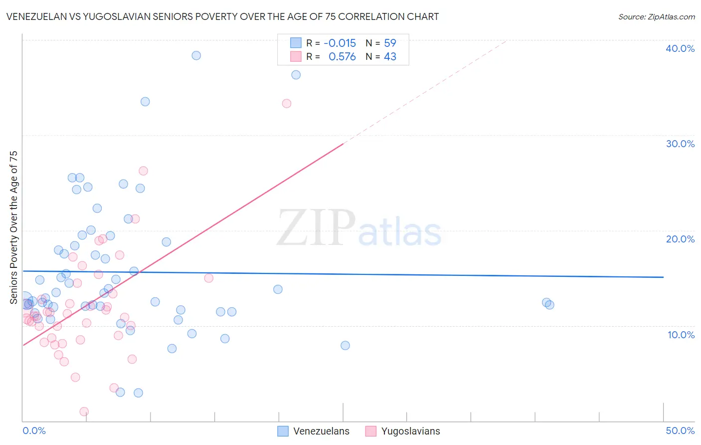 Venezuelan vs Yugoslavian Seniors Poverty Over the Age of 75