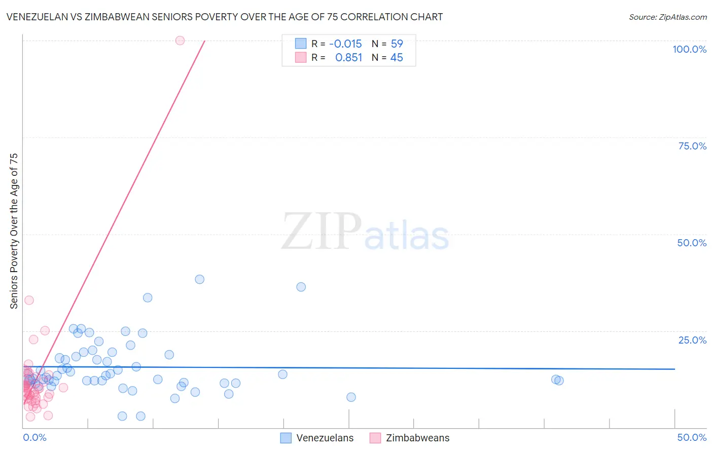 Venezuelan vs Zimbabwean Seniors Poverty Over the Age of 75