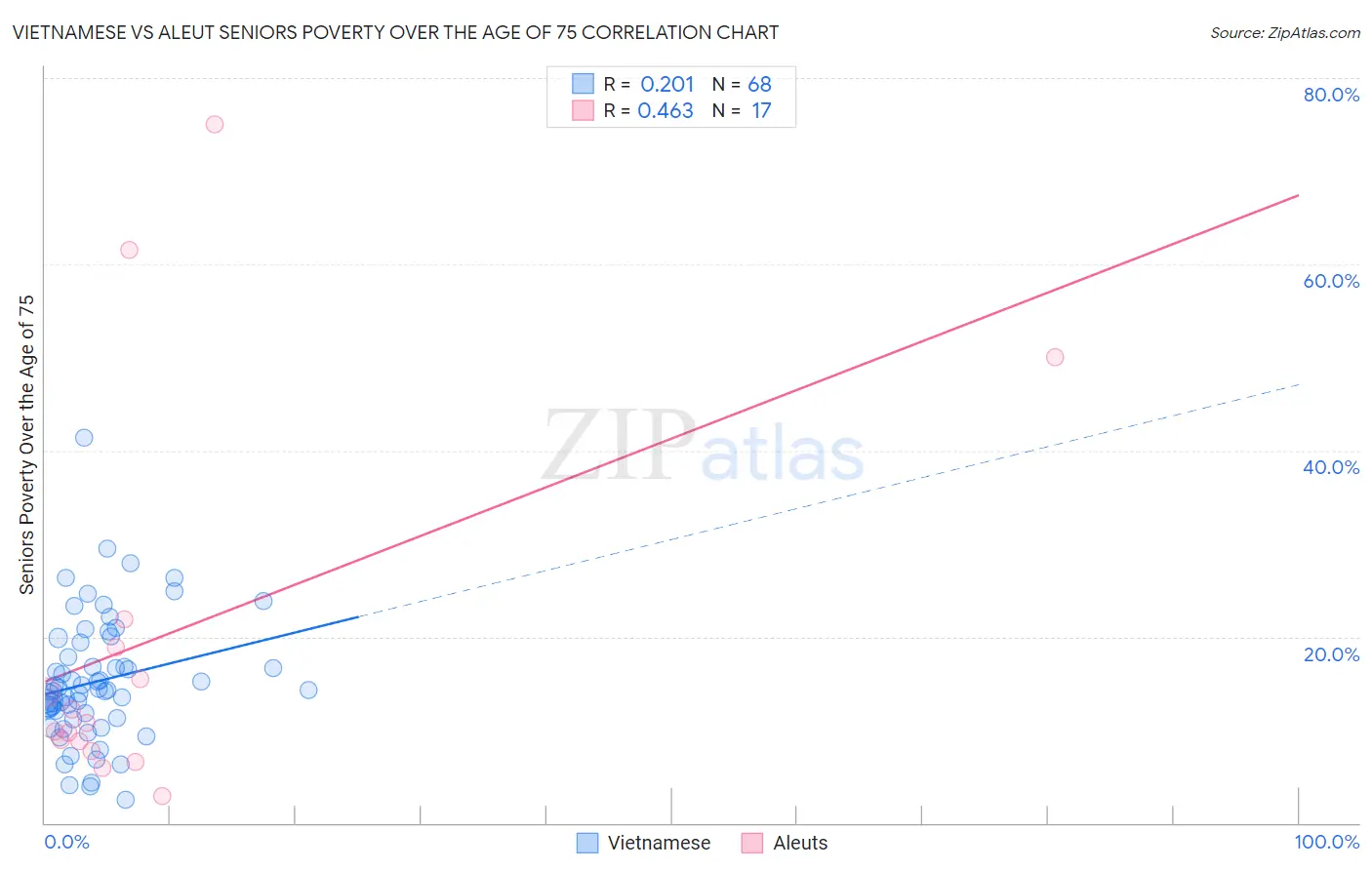 Vietnamese vs Aleut Seniors Poverty Over the Age of 75