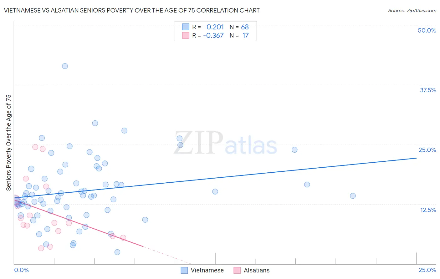 Vietnamese vs Alsatian Seniors Poverty Over the Age of 75