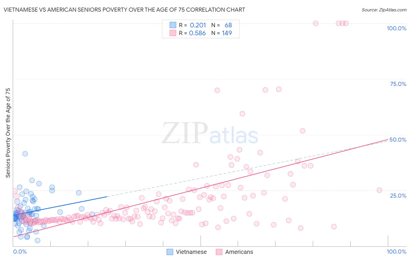 Vietnamese vs American Seniors Poverty Over the Age of 75