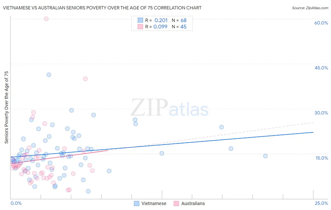 Vietnamese vs Australian Seniors Poverty Over the Age of 75