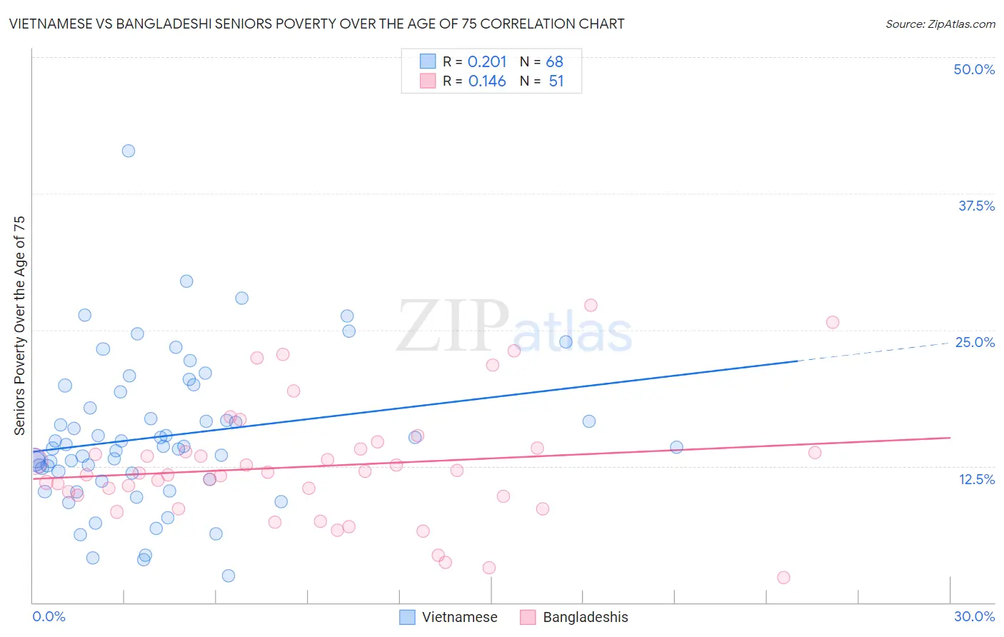 Vietnamese vs Bangladeshi Seniors Poverty Over the Age of 75