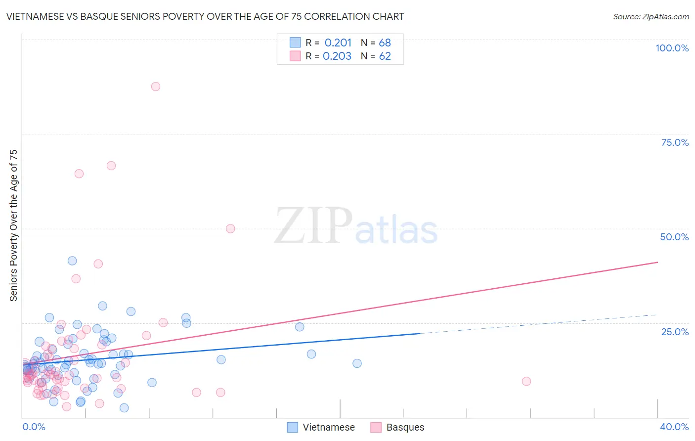 Vietnamese vs Basque Seniors Poverty Over the Age of 75