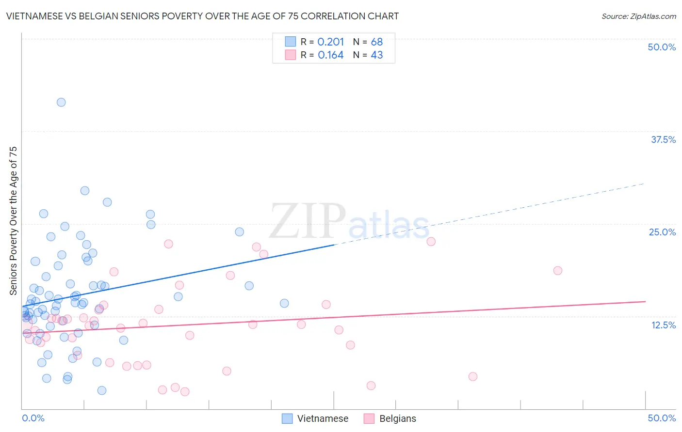 Vietnamese vs Belgian Seniors Poverty Over the Age of 75