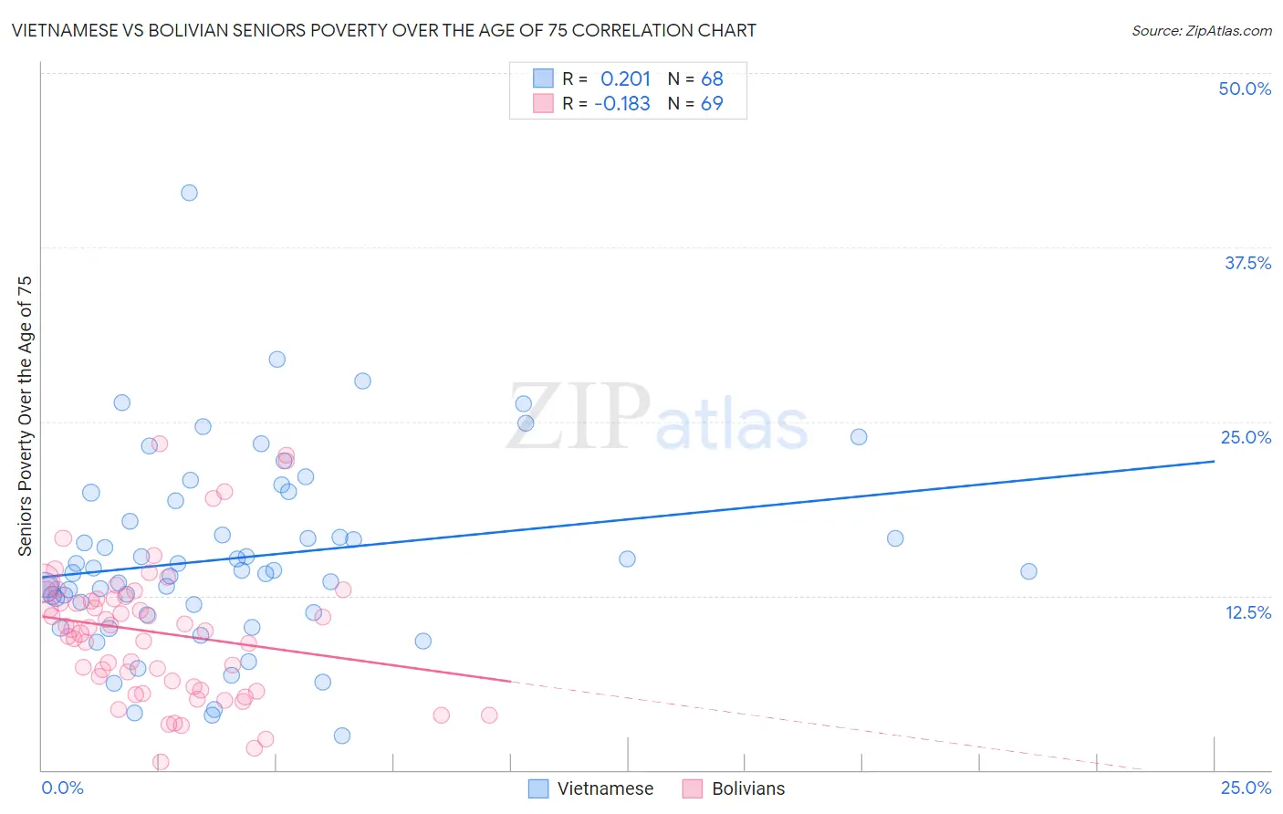 Vietnamese vs Bolivian Seniors Poverty Over the Age of 75