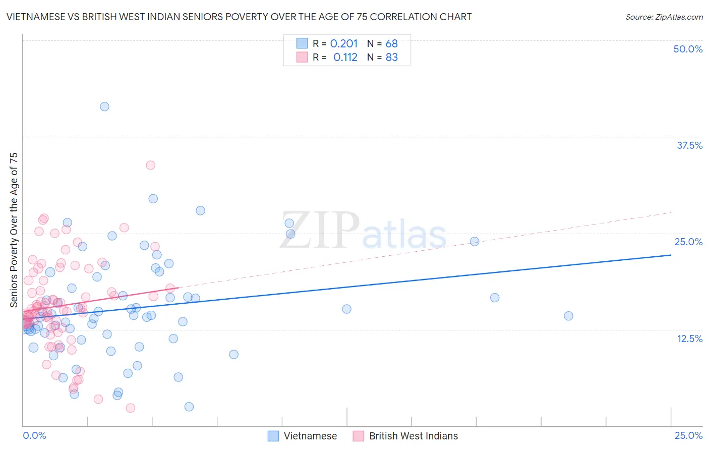 Vietnamese vs British West Indian Seniors Poverty Over the Age of 75