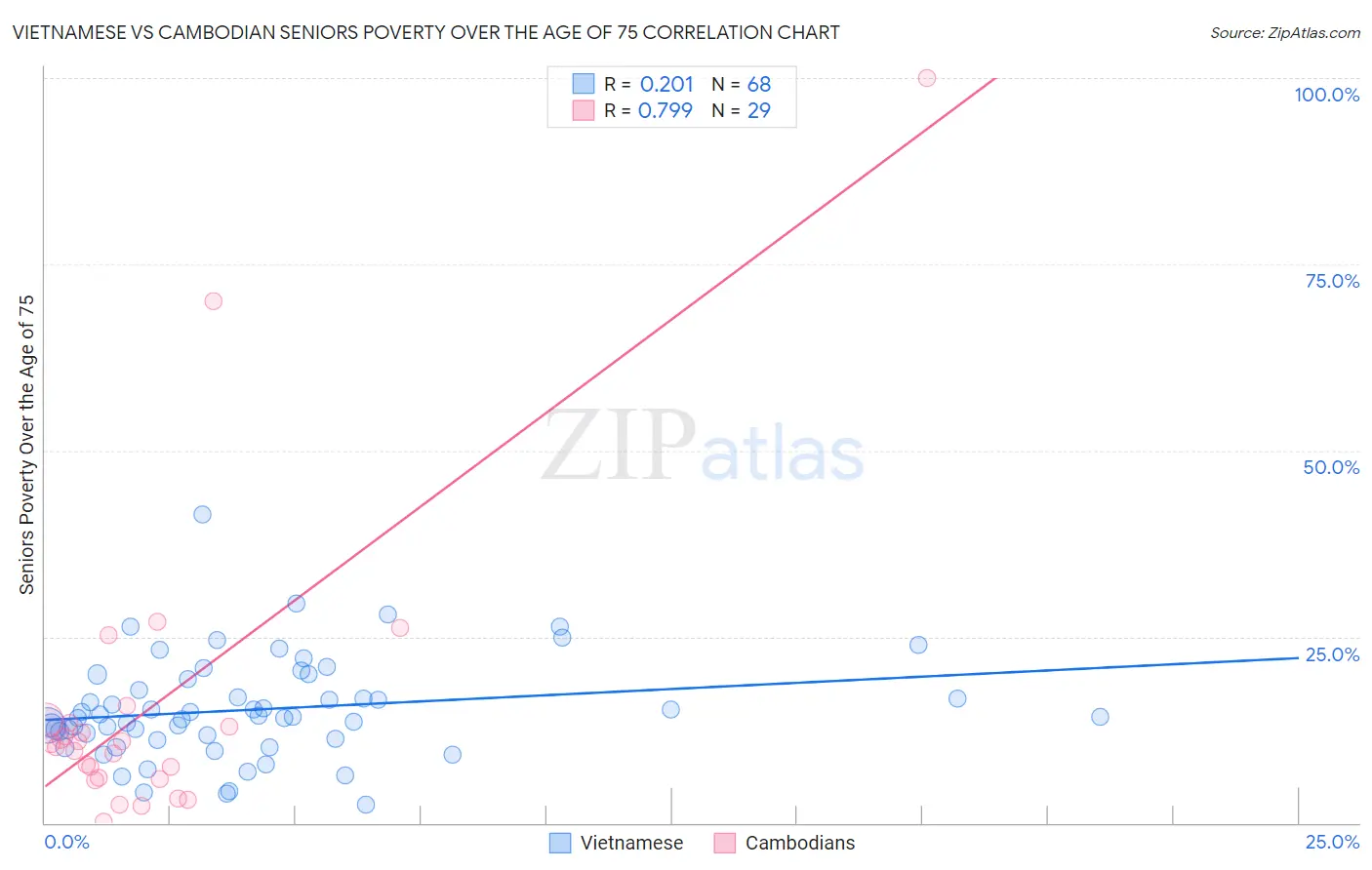 Vietnamese vs Cambodian Seniors Poverty Over the Age of 75