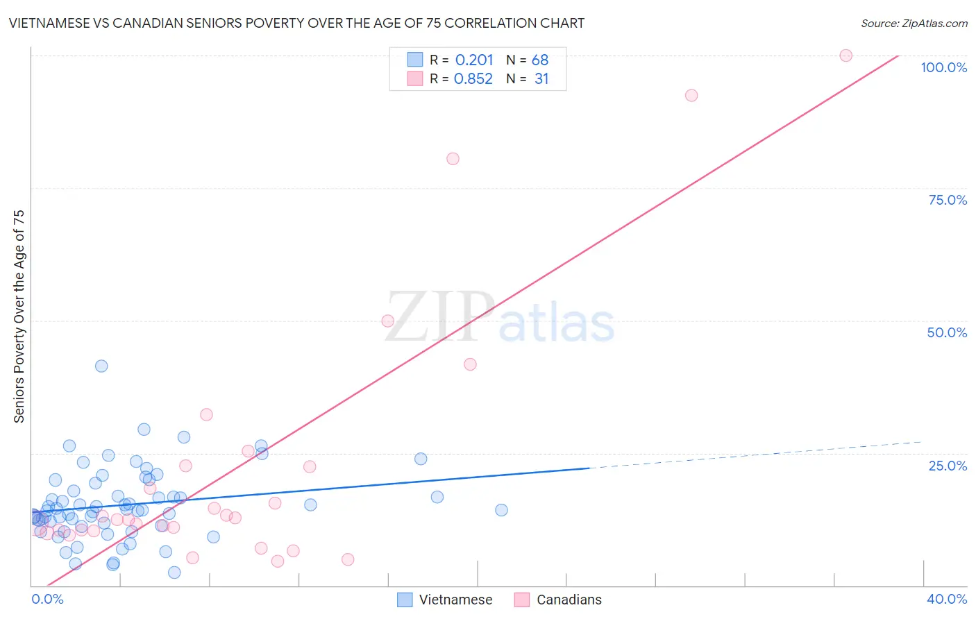 Vietnamese vs Canadian Seniors Poverty Over the Age of 75