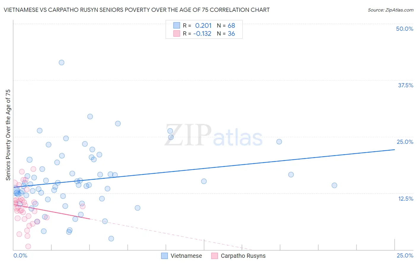 Vietnamese vs Carpatho Rusyn Seniors Poverty Over the Age of 75