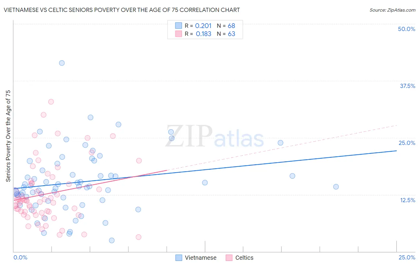 Vietnamese vs Celtic Seniors Poverty Over the Age of 75