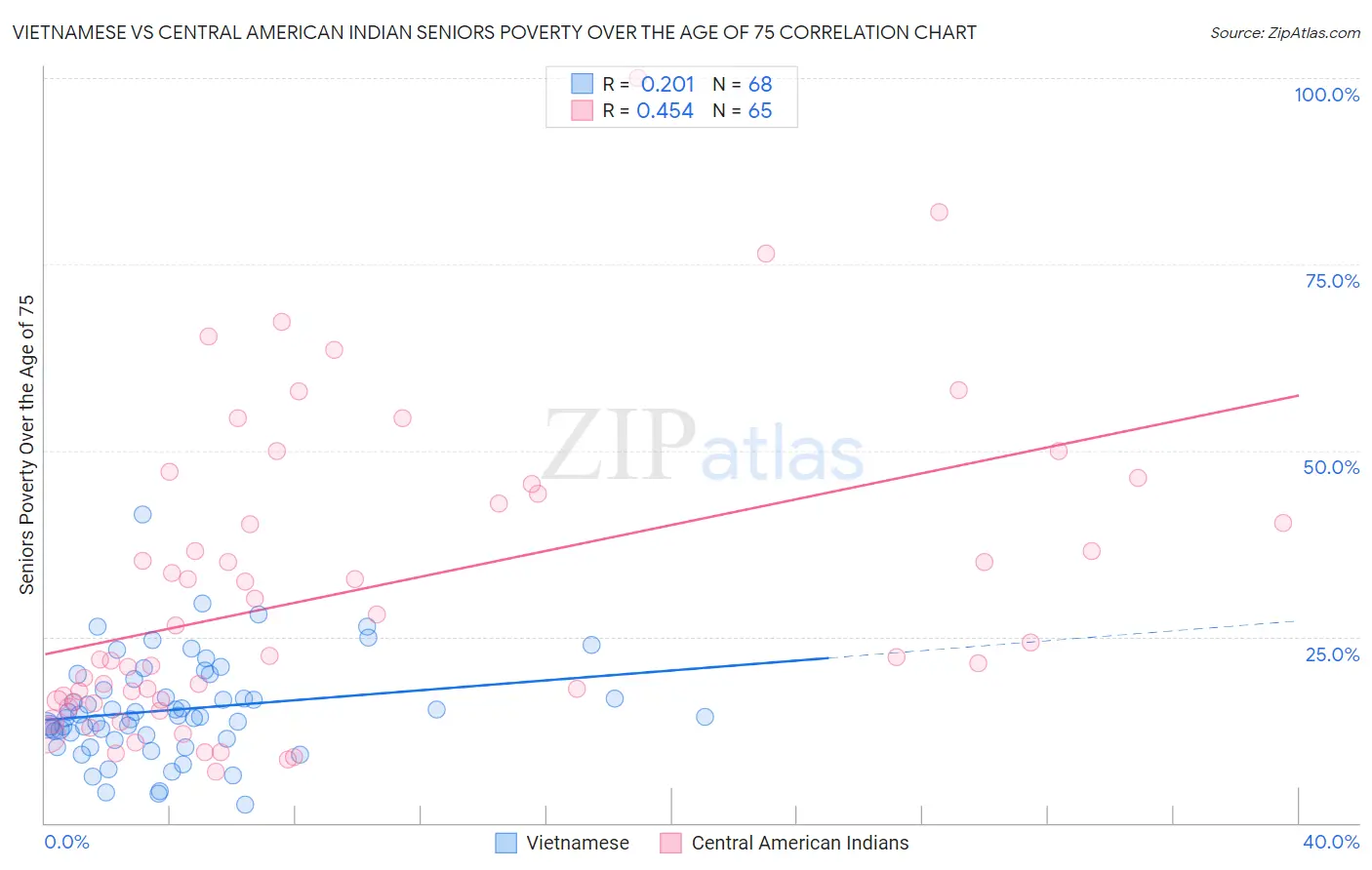 Vietnamese vs Central American Indian Seniors Poverty Over the Age of 75